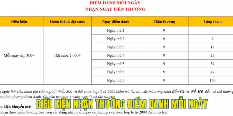 Điều kiện tham gia điểm danh hàng ngày tại 789win